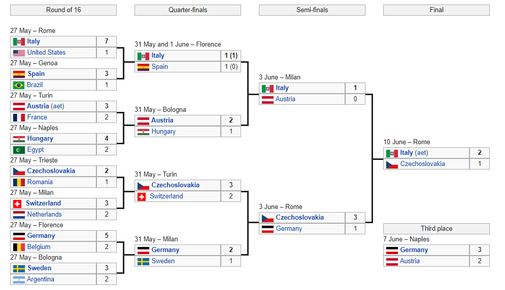 List of 21 FIFA World Cup Hosting Countries & Winners