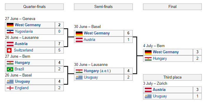 List of 21 FIFA World Cup Hosting Countries & WinnersList of 21 FIFA World Cup Hosting Countries & Winners