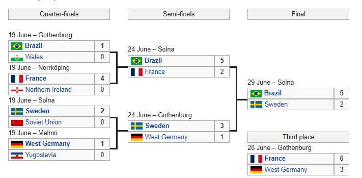 List of 21 FIFA World Cup Hosting Countries & Winners