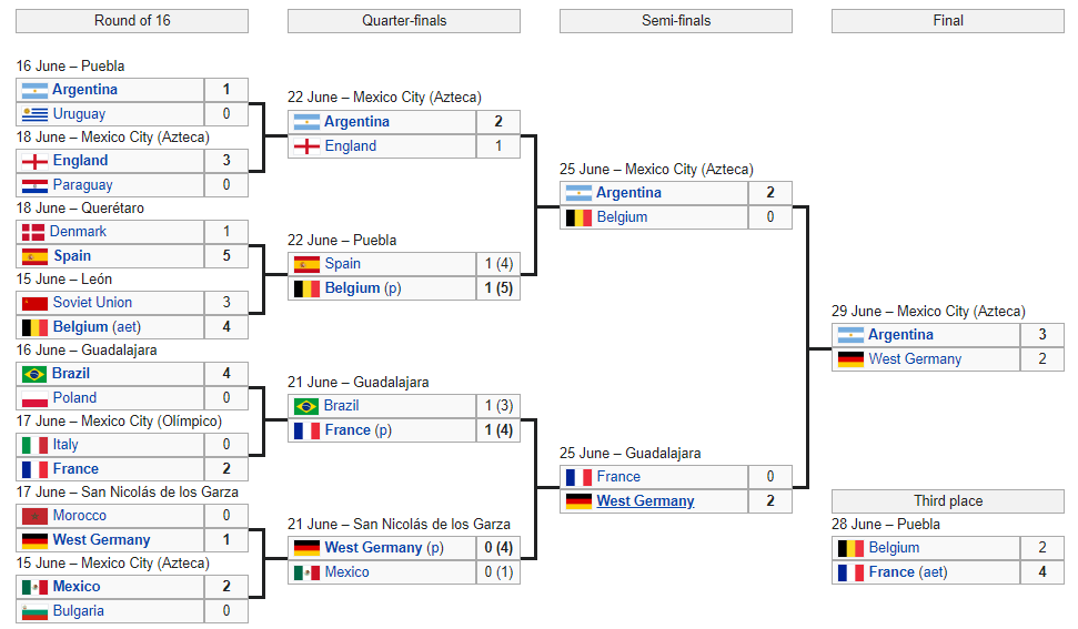 List of 21 FIFA World Cup Hosting Countries & Winners