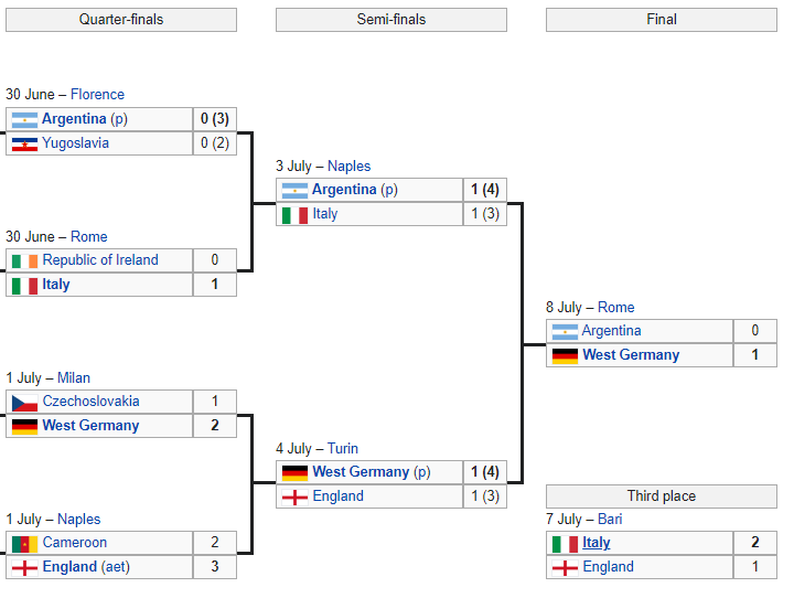 List of 21 FIFA World Cup Hosting Countries & Winners