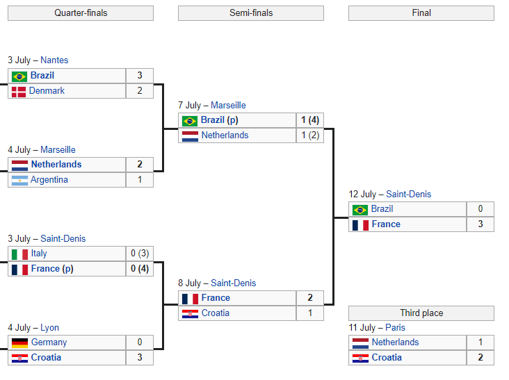 List of 21 FIFA World Cup Hosting Countries & Winners